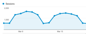 Google Analytics tells me that 34,000 people are visiting this site every month